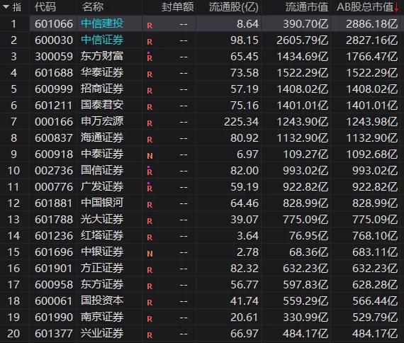 中信建投成a股券业一哥 看券商股暴动的4大逻辑