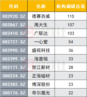 牛市搜索热度飙升 机构调研热度高 2股获百家扎堆