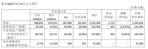 巨亏74%！优衣库也扛不住了 本财年净盈利或腰斩