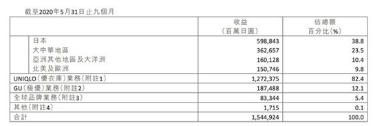 巨亏74%！优衣库也扛不住了 本财年净盈利或腰斩