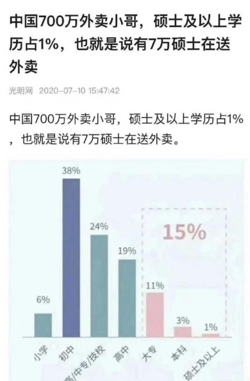 七万硕士在送外卖？先别震惊 我们去查了数据来源