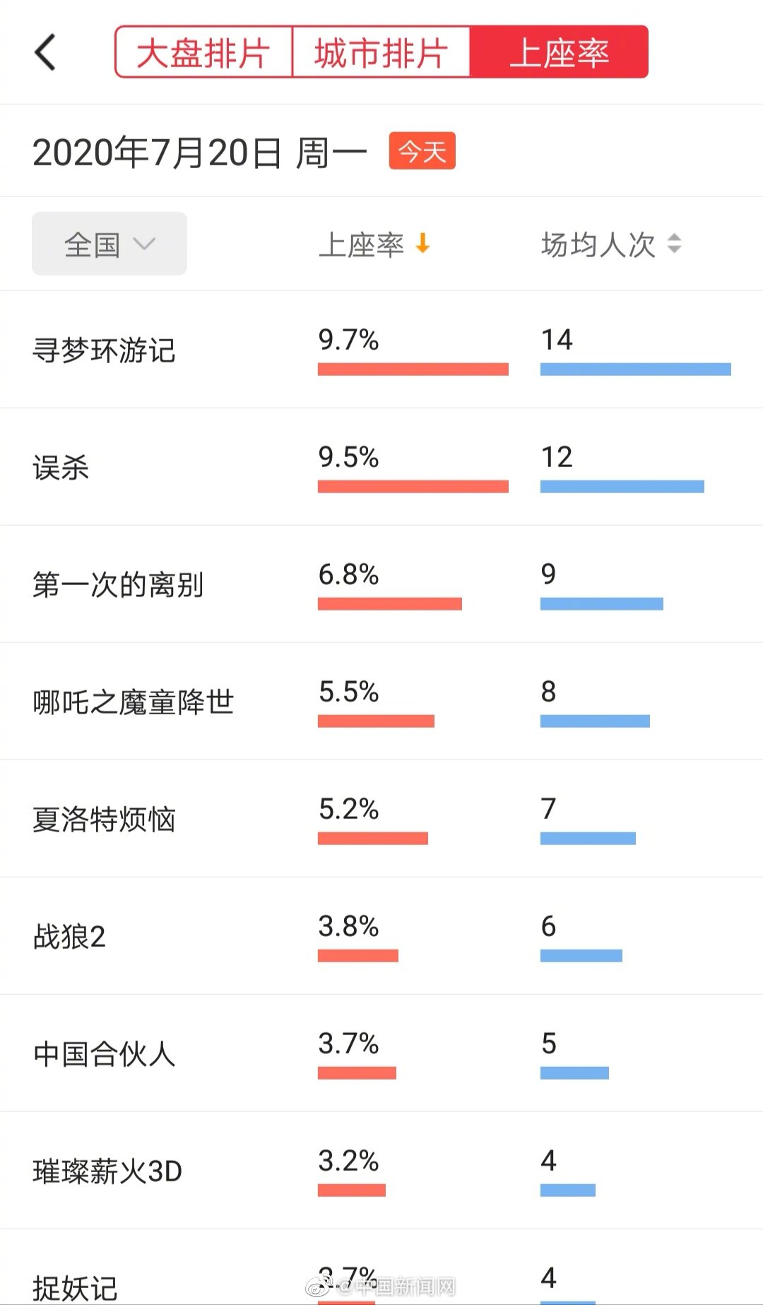 全国影院复工首日排片超6000场 观影人次达5.0万