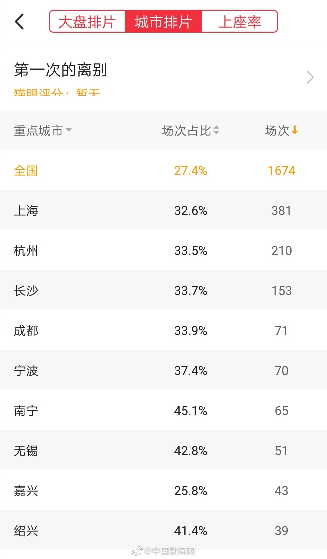 全国影院复工首日排片超6000场 观影人次达5.0万