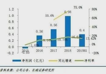 在割智商税?长寿药原料30元卖1600元 未经审批