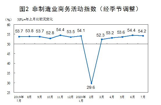 统计局：中国7月官方制造业pmi升至51.1