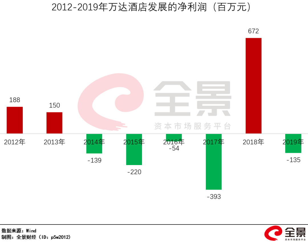 “1亿小目标”的王健林变了：从买买买 到卖卖卖