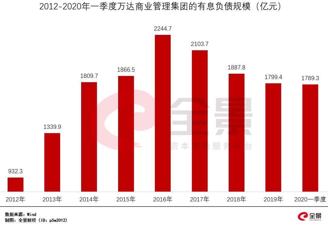 “1亿小目标”的王健林变了：从买买买 到卖卖卖