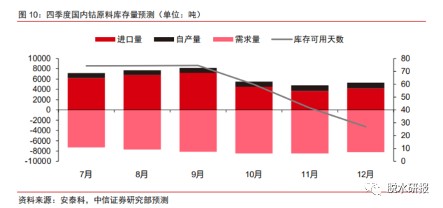 “钴牛”急先锋涨了20%，滞涨的现货价还有43%空间？