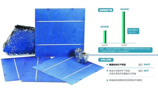 通威股份280亿元扩产高纯晶硅 光伏产业巨头竞相大扩张